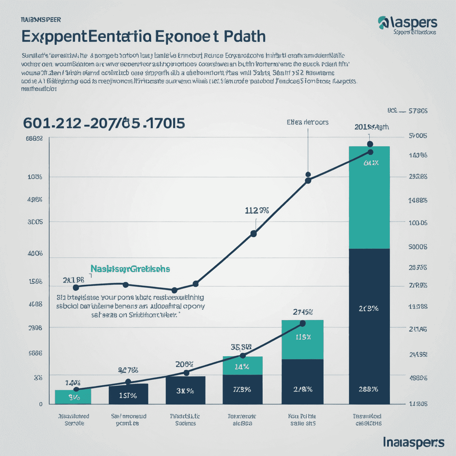 A graph showing Naspers' exponential growth in value over the years, with key milestones highlighted